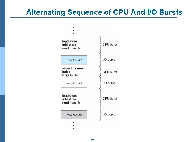 Alternating Sequence of CPU And I/O Bursts 5. 6 