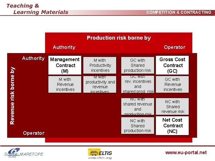 COMPETITION & CONTRACTING Production risk borne by Authority Revenue risk borne by Authority Operator