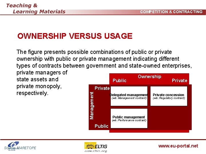 COMPETITION & CONTRACTING OWNERSHIP VERSUS USAGE Management The figure presents possible combinations of public