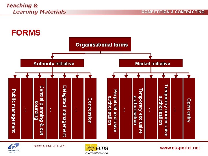 COMPETITION & CONTRACTING FORMS Organisational forms Open entry. . . Temporary non-exlusive authorisation. .