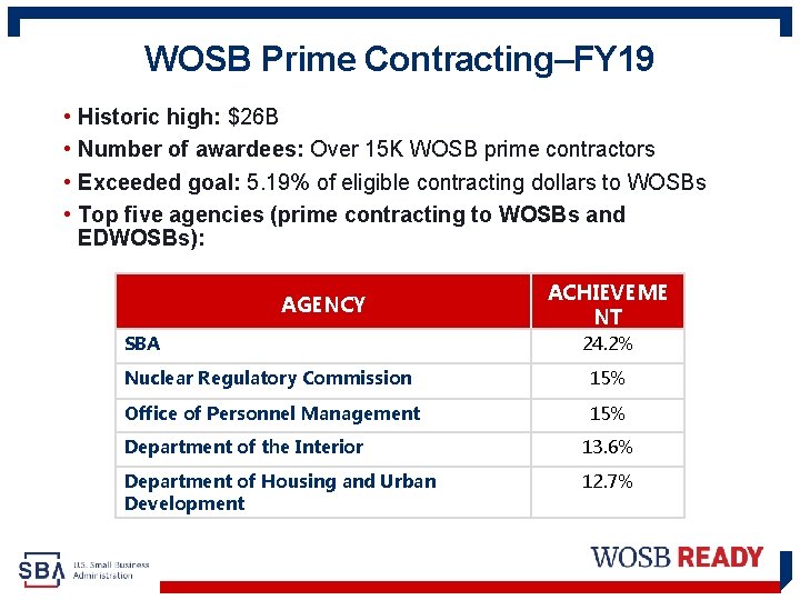 WOSB Prime Contracting–FY 19 • • Historic high: $26 B Number of awardees: Over