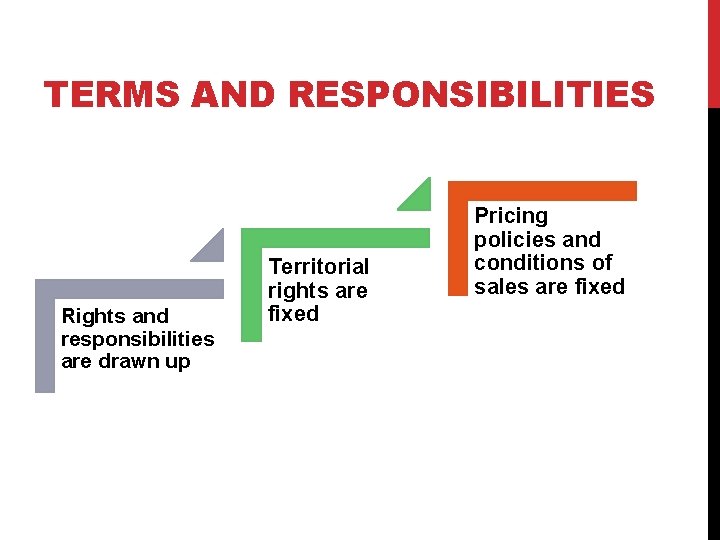 TERMS AND RESPONSIBILITIES Rights and responsibilities are drawn up Territorial rights are fixed Pricing