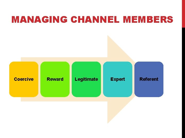 MANAGING CHANNEL MEMBERS Coercive Reward Legitimate Expert Referent 