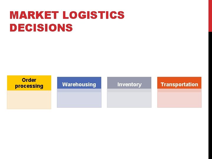 MARKET LOGISTICS DECISIONS Order processing Warehousing Inventory Transportation 