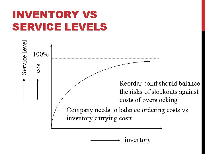 100% cost Service level INVENTORY VS SERVICE LEVELS Reorder point should balance the risks