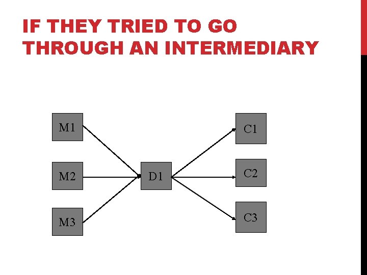 IF THEY TRIED TO GO THROUGH AN INTERMEDIARY M 1 M 2 M 3