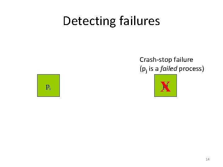 Detecting failures Crash-stop failure (pj is a failed process) pi pj X 14 