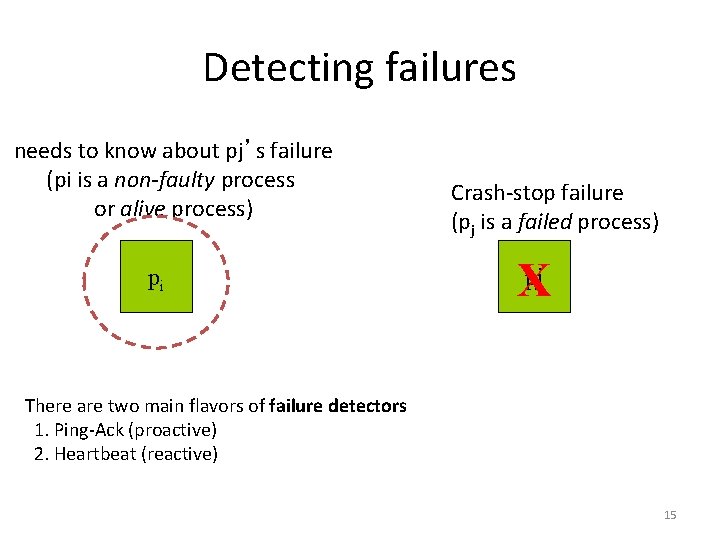 Detecting failures needs to know about pj’s failure (pi is a non-faulty process or