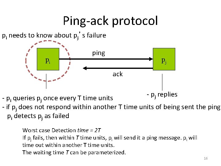Ping-ack protocol pi needs to know about pj’s failure pi ping pj ack -