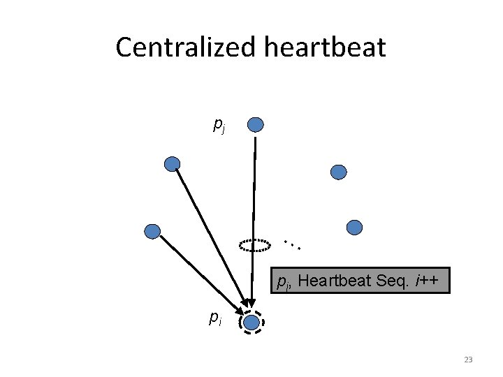 Centralized heartbeat pj … pj, Heartbeat Seq. i++ pi 23 