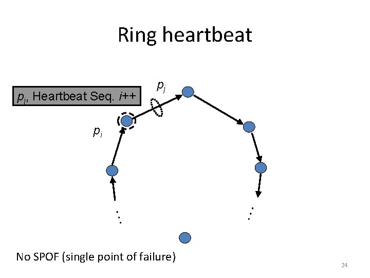Ring heartbeat pj, Heartbeat Seq. i++ pj pi … … No SPOF (single point