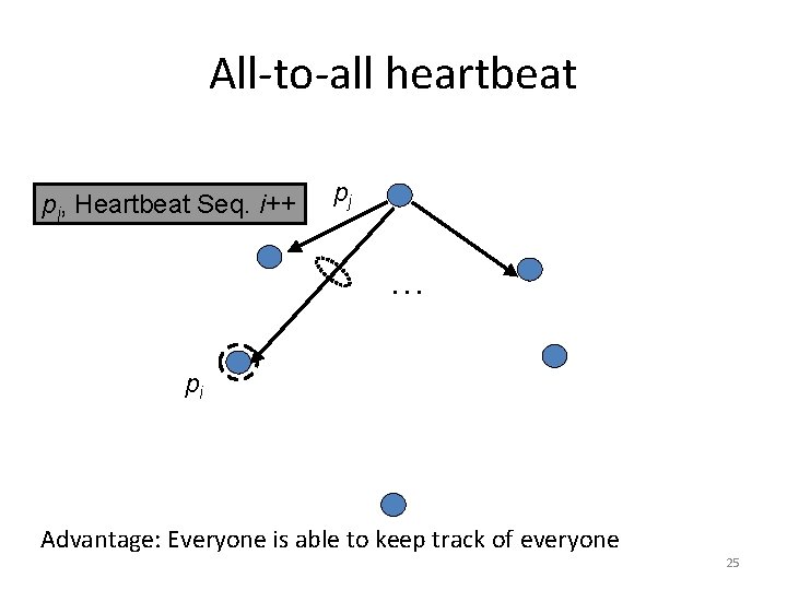 All-to-all heartbeat pj, Heartbeat Seq. i++ pj … pi Advantage: Everyone is able to