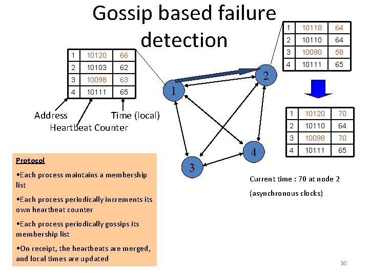 Gossip based failure detection 1 10118 64 2 10110 64 1 10120 66 3