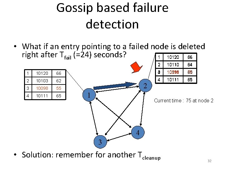 Gossip based failure detection • What if an entry pointing to a failed node