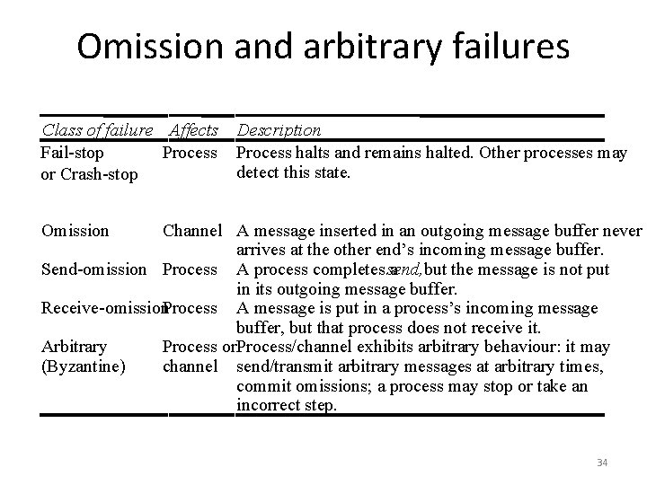 Omission and arbitrary failures Class of failure Affects Fail-stop Process or Crash-stop Description Process