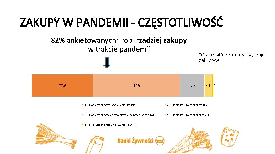 ZAKUPY W PANDEMII - CZĘSTOTLIWOŚĆ 82% ankietowanych* robi rzadziej zakupy w trakcie pandemii 33,