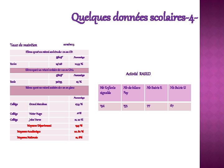 Quelques données scolaires‐ 4‐ 2012/2013 Taux de maintien Elèves ayant un retard scolaire de