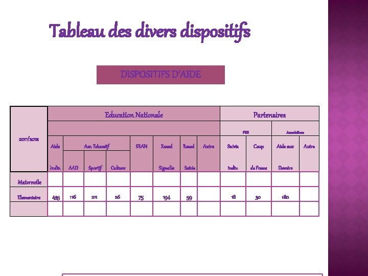 Tableau des divers dispositifs DISPOSITIFS D'AIDE Education Nationale Partenaires PRE Associations 2011/2012 Aide Acc.