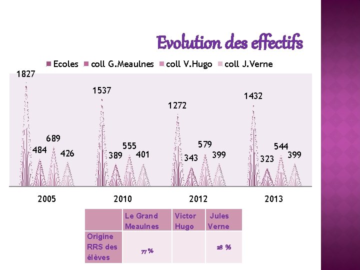 Evolution des effectifs 1827 Ecoles coll G. Meaulnes coll V. Hugo coll J. Verne