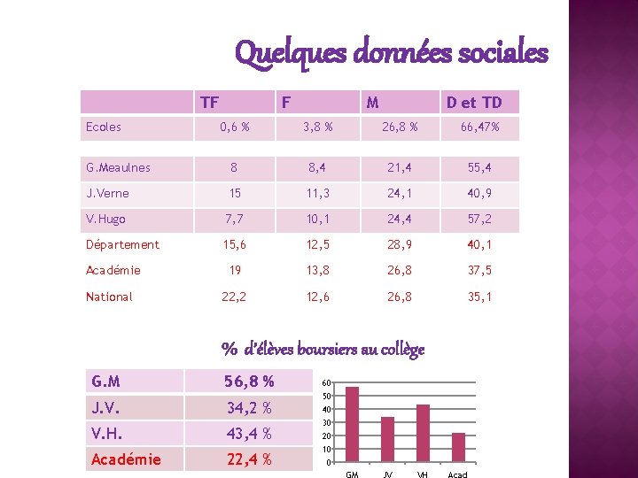 Quelques données sociales TF Ecoles F M D et TD 0, 6 % 3,