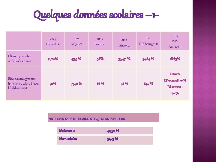 Quelques données scolaires – 1‐ Chancellerie 2005 Gibjoncs 41, 74% 43, 5 % 2005