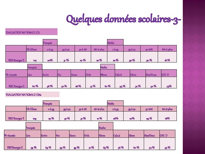 Quelques données scolaires‐ 3‐ EVALUATION NATIONALE CE 1 Français Maths Nb Elèves 0 à
