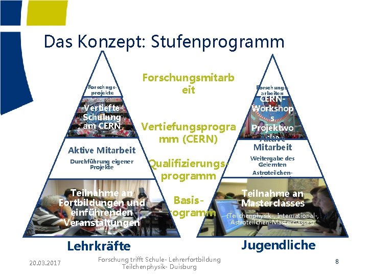 Das Konzept: Stufenprogramm Forschngsprojekte Vertiefte Schulung am CERN Aktive Mitarbeit Forschungsmitarb eit Vertiefungsprogra mm