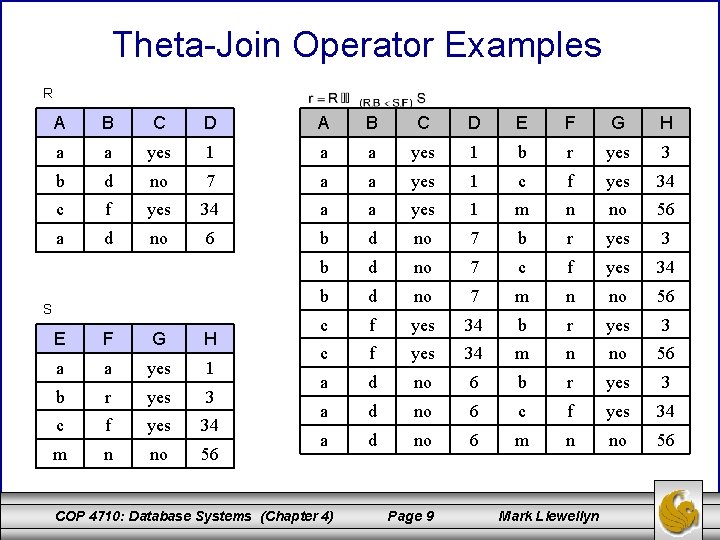 Theta-Join Operator Examples R A B C D E F G H a a Theta-Join Operator Examples R A B C D E F G H a a