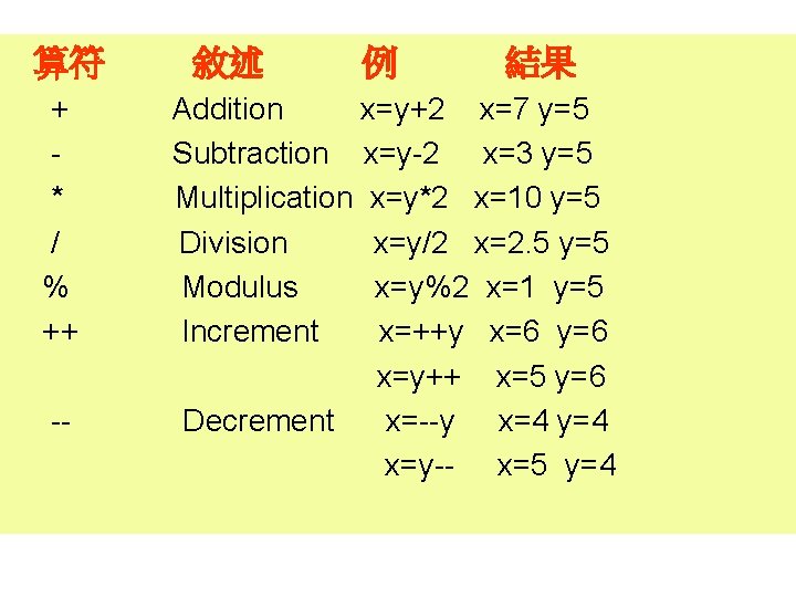 算符 + * / % ++ -- 敘述 例 結果 Addition x=y+2 x=7 y=5