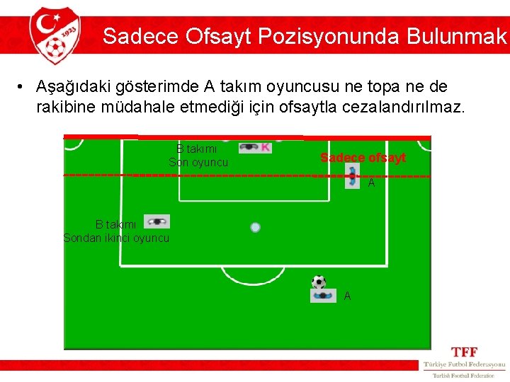 Sadece Ofsayt Pozisyonunda Bulunmak • Aşağıdaki gösterimde A takım oyuncusu ne topa ne de