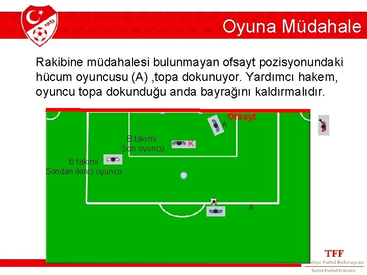 Oyuna Müdahale Rakibine müdahalesi bulunmayan ofsayt pozisyonundaki hücum oyuncusu (A) , topa dokunuyor. Yardımcı