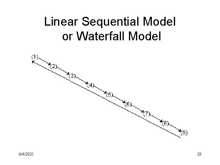 Linear Sequential Model or Waterfall Model 6/4/2021 29 
