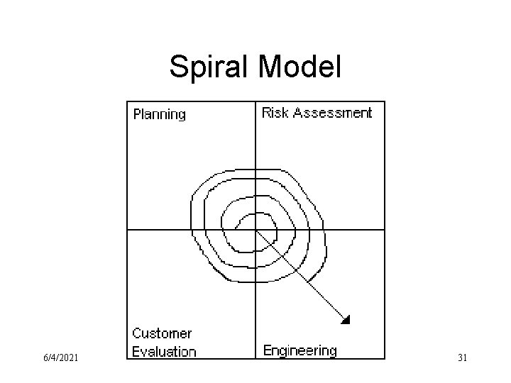 Spiral Model 6/4/2021 31 