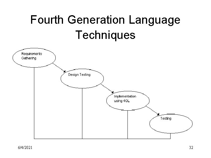 Fourth Generation Language Techniques 6/4/2021 32 