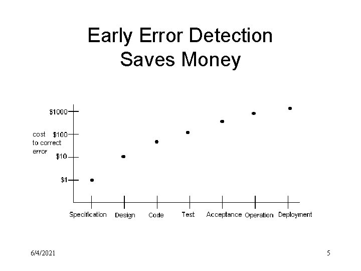 Early Error Detection Saves Money 6/4/2021 5 