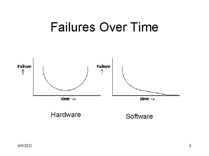 Failures Over Time Hardware 6/4/2021 Software 8 