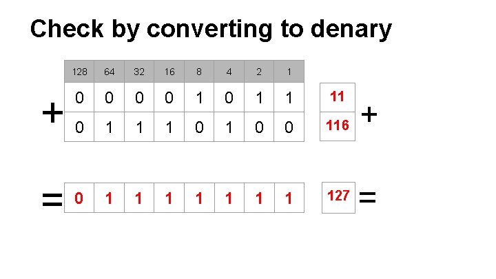 Check by converting to denary + = 128 64 32 16 8 4 2 Check by converting to denary + = 128 64 32 16 8 4 2
