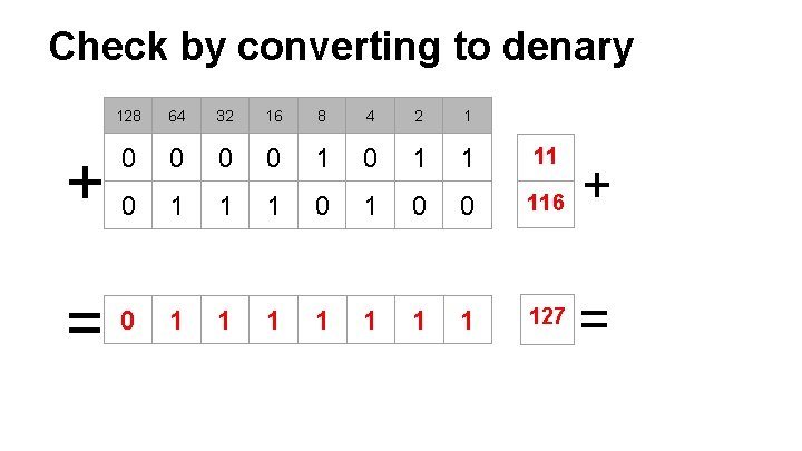 Check by converting to denary + = 128 64 32 16 8 4 2