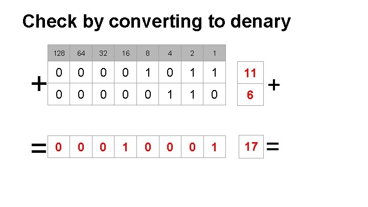 Check by converting to denary + = 128 64 32 16 8 4 2 Check by converting to denary + = 128 64 32 16 8 4 2