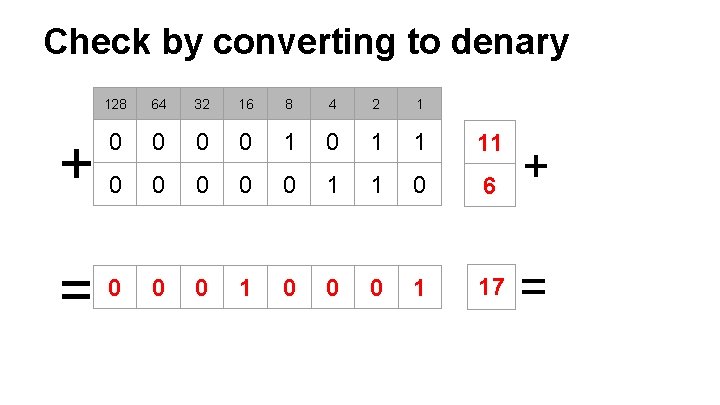 Check by converting to denary + = 128 64 32 16 8 4 2