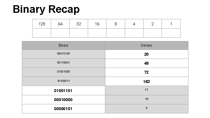 Binary Recap 128 64 32 16 8 4 2 Binary Denary 00010100 20 00110001