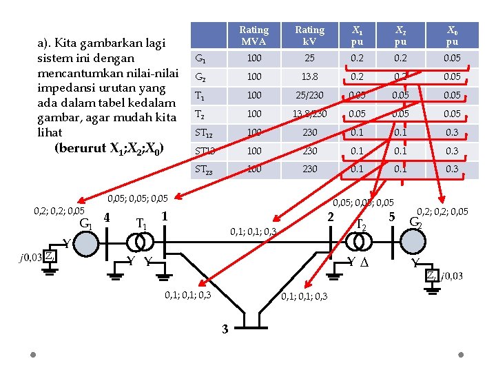 a). Kita gambarkan lagi sistem ini dengan mencantumkan nilai-nilai impedansi urutan yang ada dalam