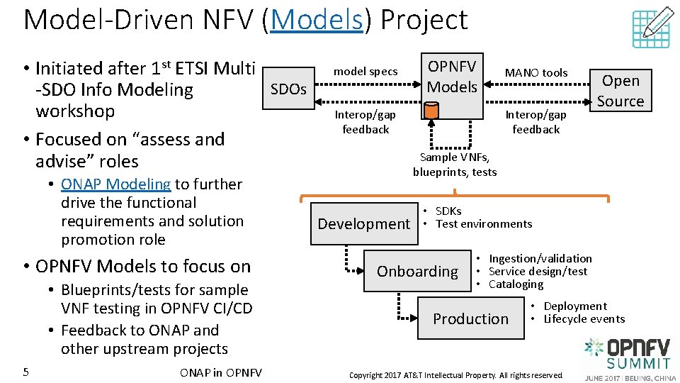 Model-Driven NFV (Models) Project • Initiated after 1 st ETSI Multi SDOs -SDO Info