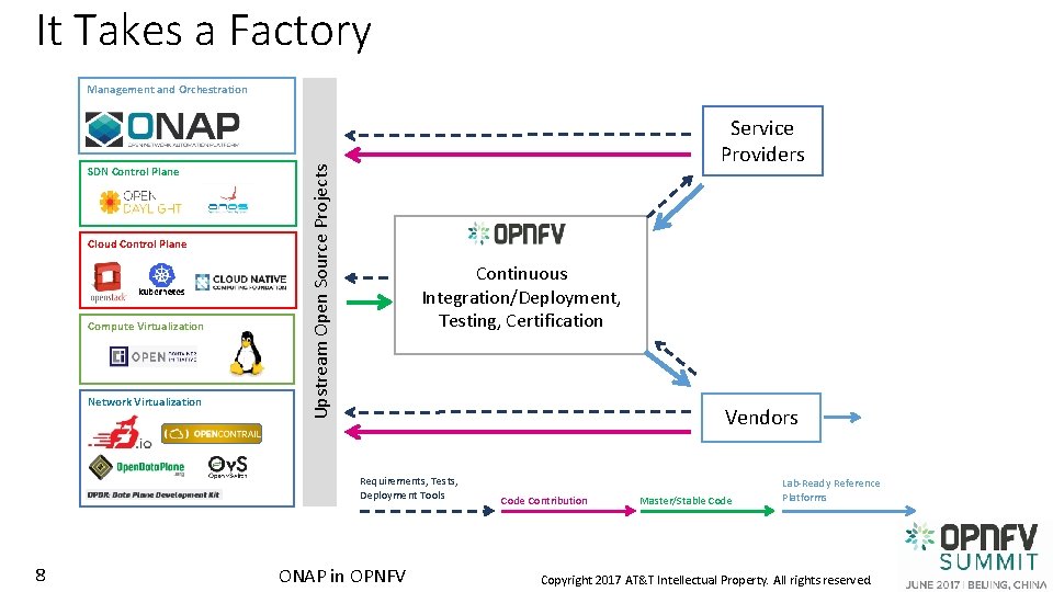 It Takes a Factory Management and Orchestration Cloud Control Plane Compute Virtualization Network Virtualization