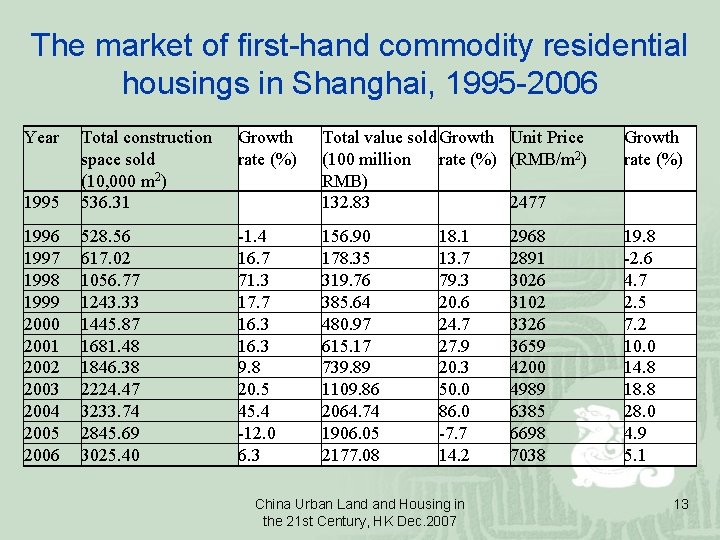 The market of first-hand commodity residential housings in Shanghai, 1995 -2006 Year Growth rate