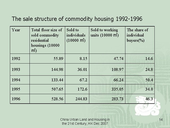 The sale structure of commodity housing 1992 -1996 Year Total floor size of sold