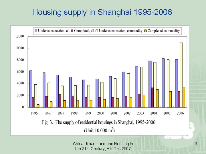 Housing supply in Shanghai 1995 -2006 China Urban Land Housing in the 21 st