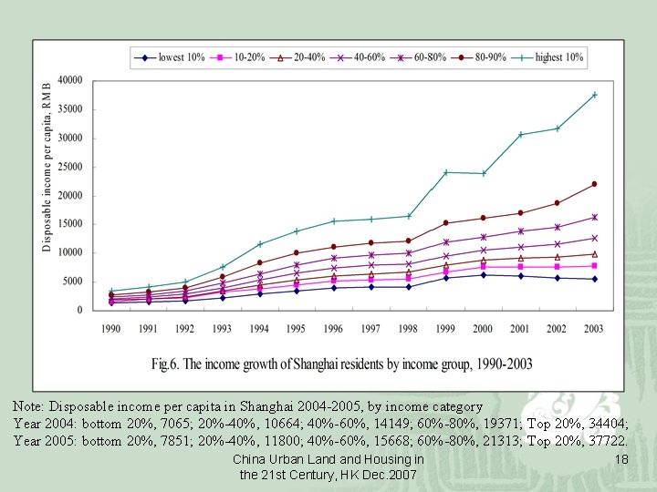 Note: Disposable income per capita in Shanghai 2004 -2005, by income category Year 2004: