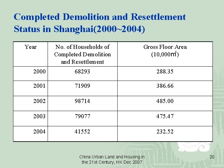 Completed Demolition and Resettlement Status in Shanghai(2000~2004) Year No. of Households of Completed Demolition