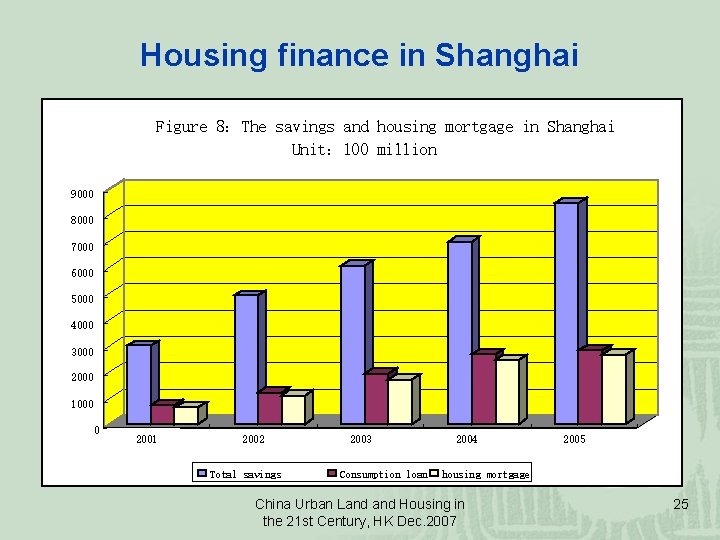 Housing finance in Shanghai Figure 8：The savings and housing mortgage in Shanghai Unit： 100